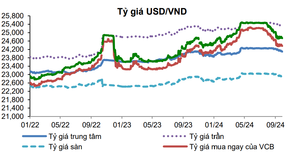 VND chỉ mất 1,3% giá trị so với cuối năm 2023: Cú hích từ Fed