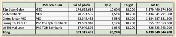 Vietcombank (VCB) bất ngờ chi nghìn tỷ mua 79 triệu cổ phiếu EIB, trở thành cổ đông lớn thứ 2 tại Eximbank