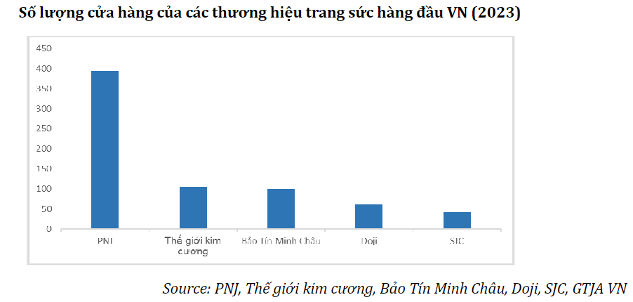 Bùng nổ vào cuối năm, PNJ được khuyến nghị MUA với giá mục tiêu 105.000 đồng, kỳ vọng tăng trưởng mạnh mẽ