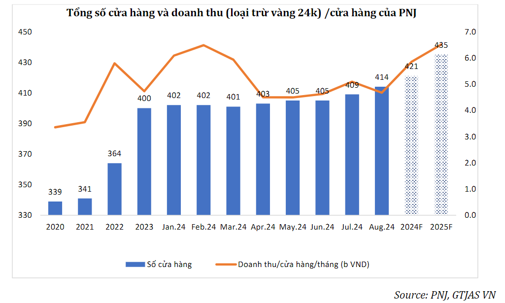 Bùng nổ vào cuối năm, PNJ được khuyến nghị MUA với giá mục tiêu 105.000 đồng, kỳ vọng tăng trưởng mạnh mẽ