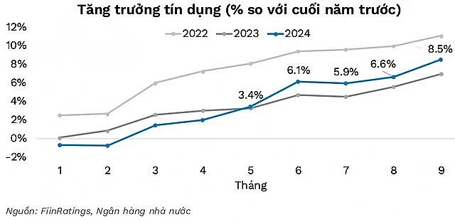 FiinRatings: Tín dụng và tỷ giá tạo điều kiện thuận lợi cho thị trường trái phiếu doanh nghiệp