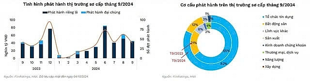 FiinRatings: Tín dụng và tỷ giá tạo điều kiện thuận lợi cho thị trường trái phiếu doanh nghiệp