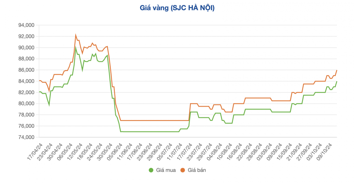 Giá vàng nhẫn tiếp tục lập đỉnh lịch sử, vàng miếng SJC tăng vọt