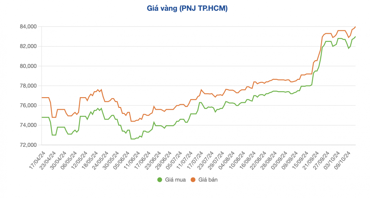 Giá vàng nhẫn tiếp tục lập đỉnh lịch sử, vàng miếng SJC tăng vọt