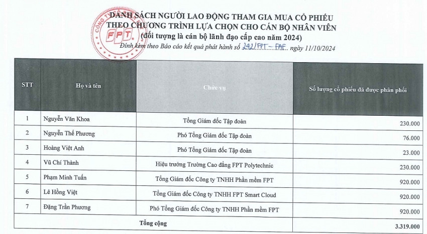 Loạt sếp lớn FPT vừa được nhận hơn trăm tỷ đồng từ ESOP