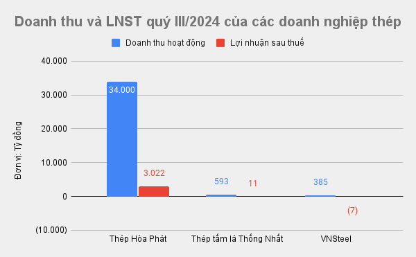 Cập nhật KQKD nhóm thép: Xuất hiện doanh nghiệp báo lỗ