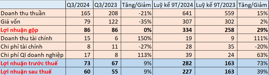 Sonadezi Châu Đức (SZC) báo lãi tăng trưởng 39%, hoàn thành 99% kế hoạch lợi nhuận năm