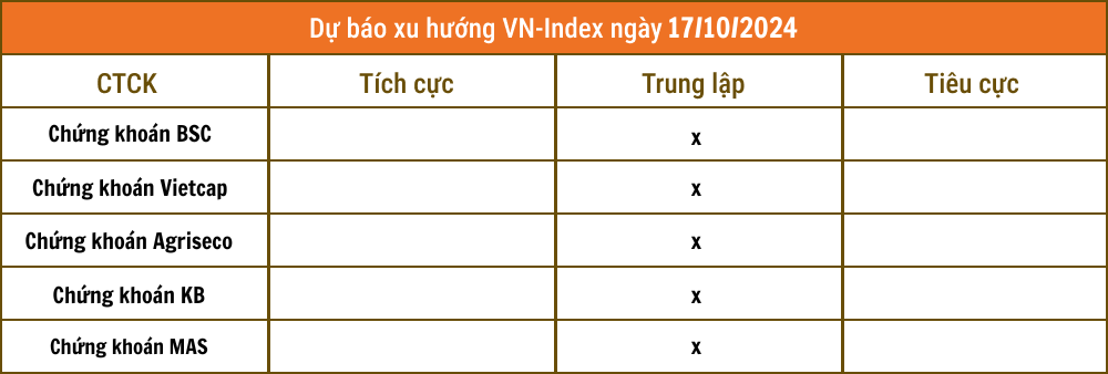 Nhận định chứng khoán 17/10: VN-Index rung lắc phiên đáo hạn phái sinh