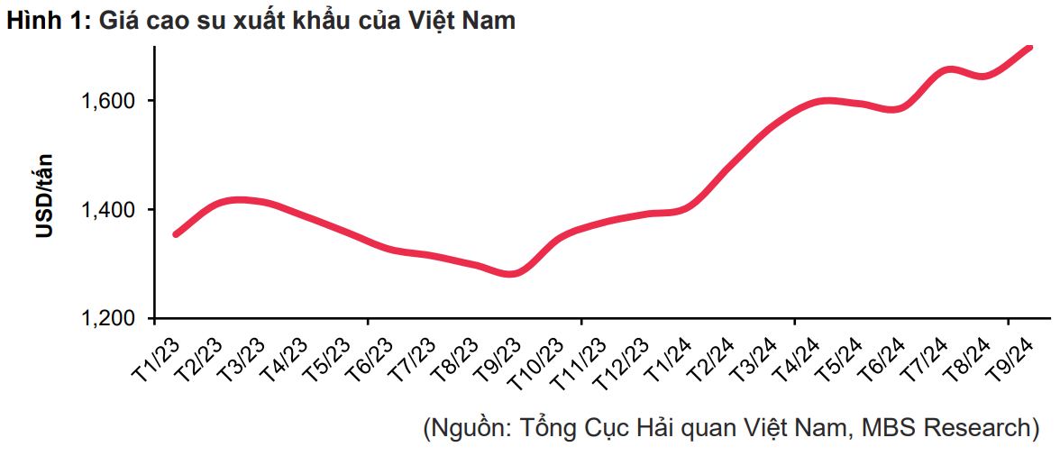 Ngành cao su 'bừng sáng': Nguồn cung thiếu hụt và cầu bật tăng đẩy giá lên cao chót vót