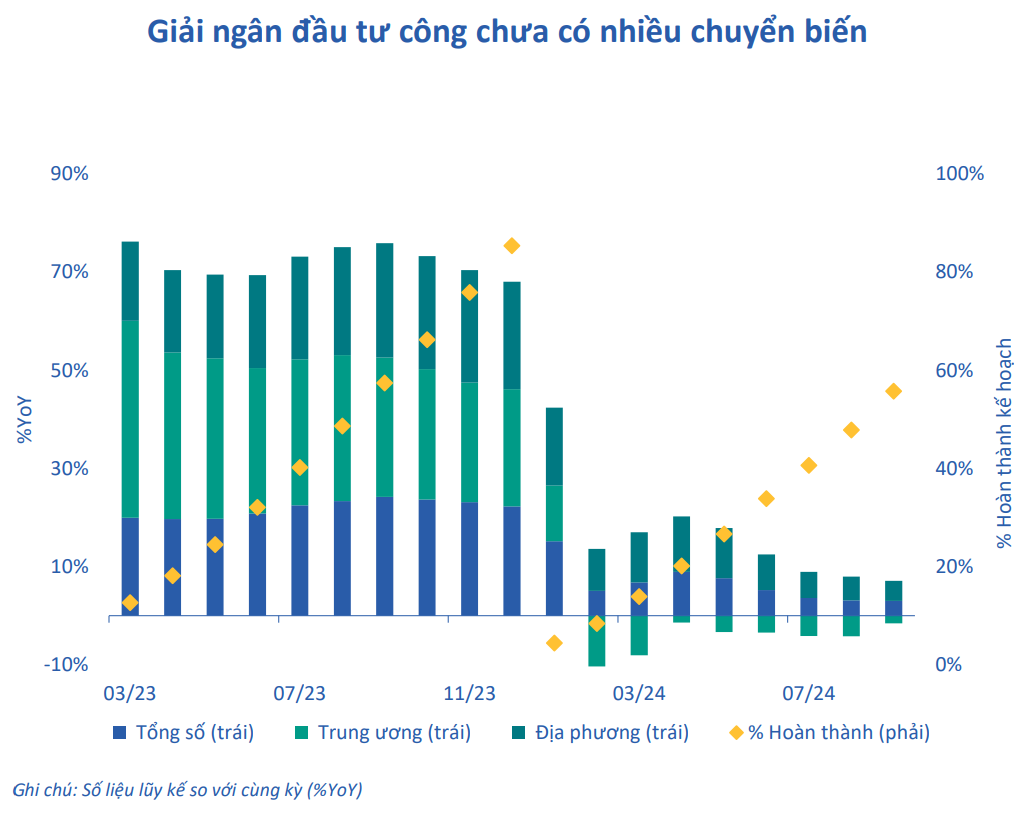 Đẩy mạnh đầu tư công và giảm thuế: Giải pháp giúp kinh tế Việt Nam duy trì tăng trưởng trong những tháng cuối năm?