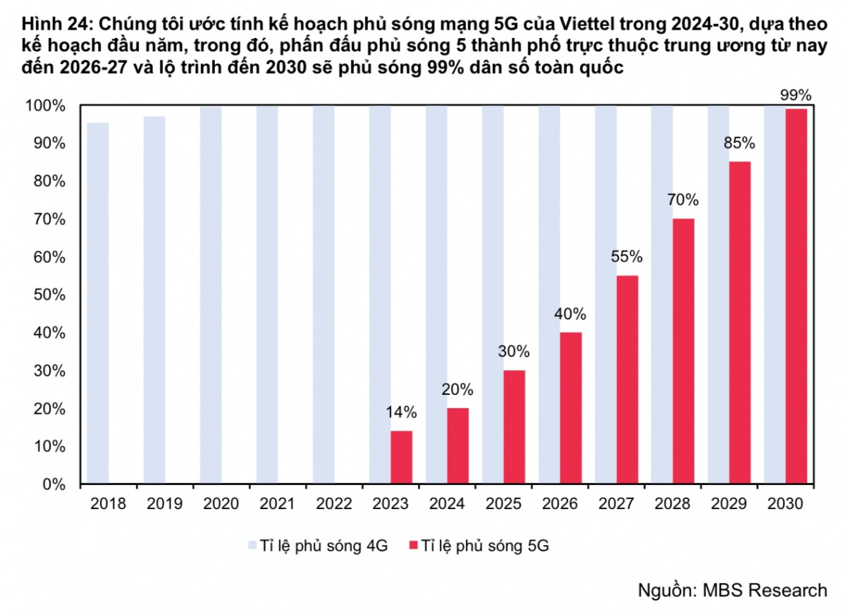 Viettel khai trương mạng 5G đầu tiên tại Việt Nam, cổ phiếu nào sẽ hưởng lợi?