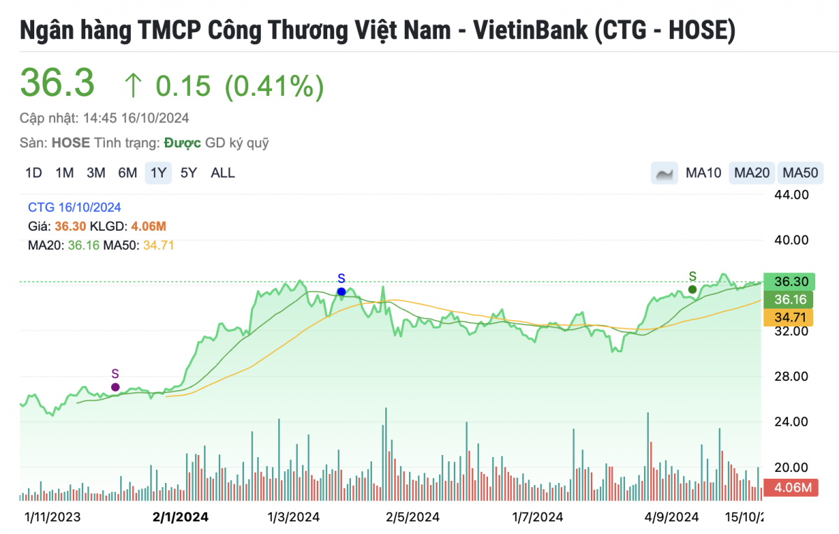 Một cổ phiếu ngân hàng được khuyến nghị MUA, kỳ vọng tăng 13%