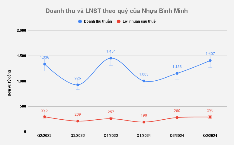 Nhựa Bình Minh (BMP) báo lãi 9 tháng đạt 760 tỷ đồng