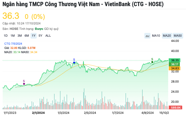 Bộ Công an yêu cầu cung cấp hồ sơ dự án tại Cần Thơ của công đoàn VietinBank (CTG)