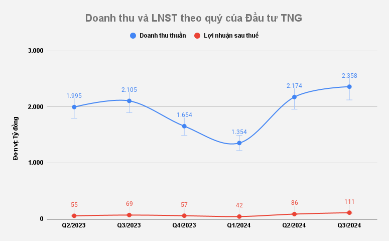 Nhờ mở rộng thị trường xuất khẩu, TNG báo lãi quý III/2024 tăng 63% so với cùng kỳ