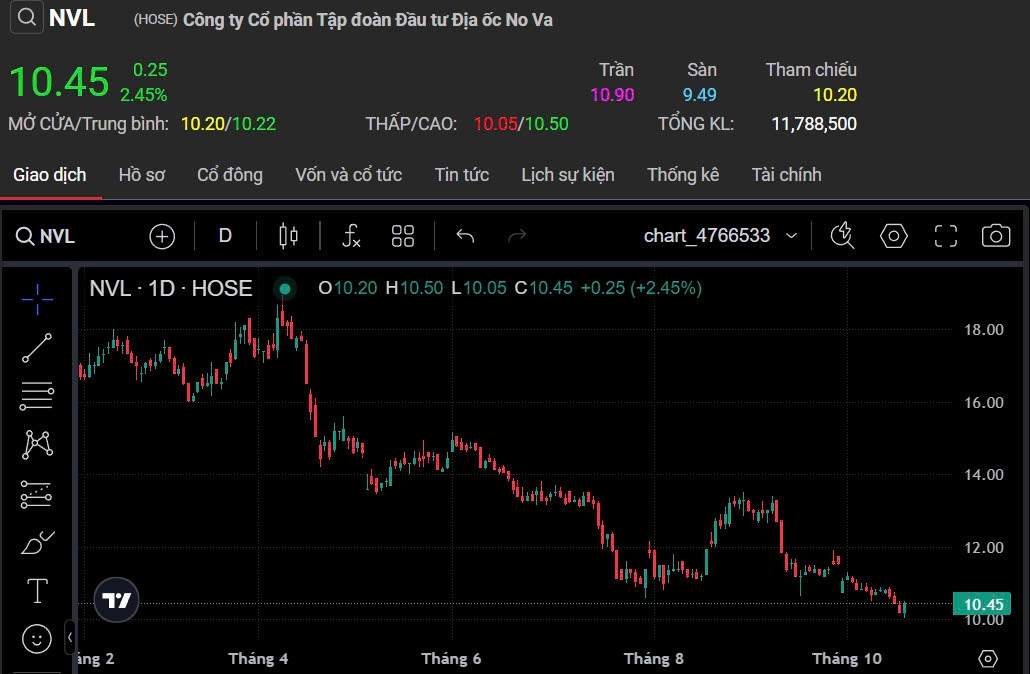Mức 10.000 đồng/cp - 'thành lũy' mà Novaland (NVL) cần phải bảo vệ?