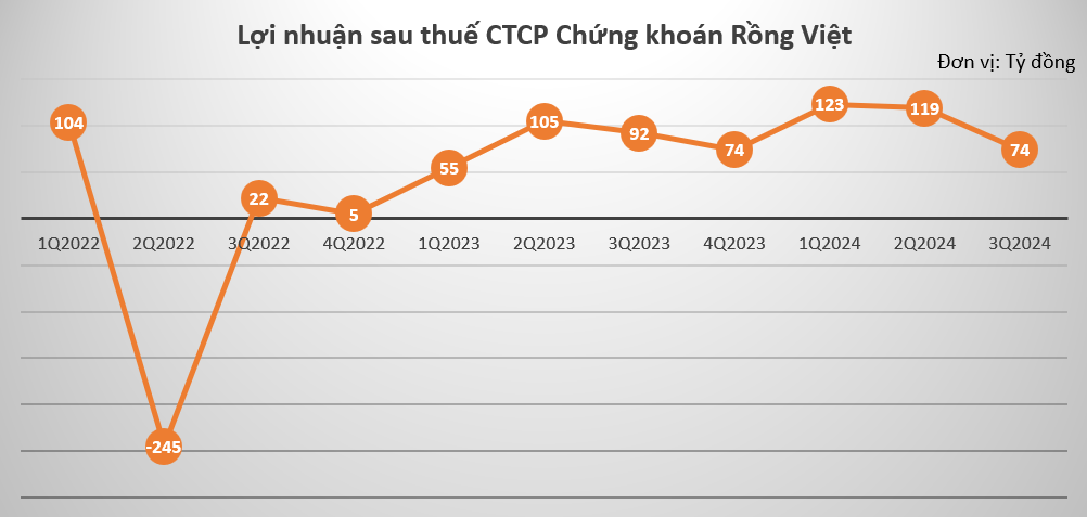 Đem nghìn tỷ đi đầu tư, tự doanh Rồng Việt (VDSC) 'chọn mặt gửi vàng' ở những cổ phiếu nào?