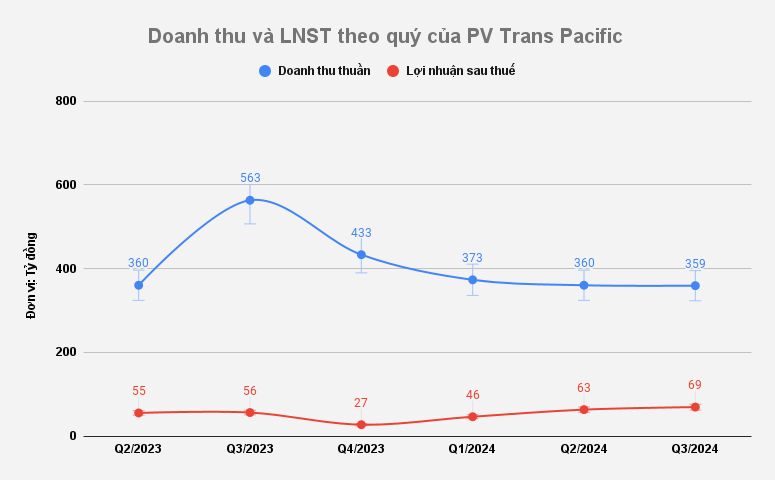 PV Trans Pacific (PVP) hoàn thành phần lớn kế hoạch lợi nhuận sau 9 tháng đầu năm