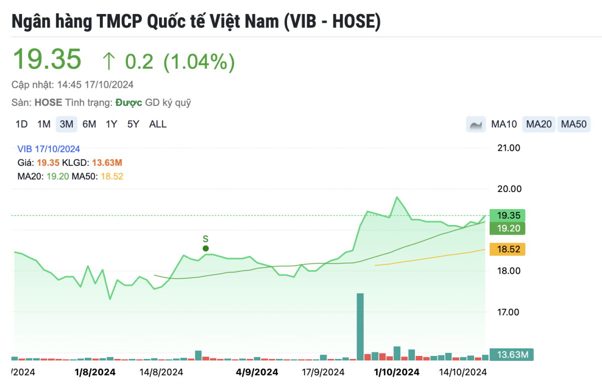 Phó Tổng Giám đốc VIB ‘bỏ túi’ hàng chục tỷ đồng từ việc bán cổ phiếu