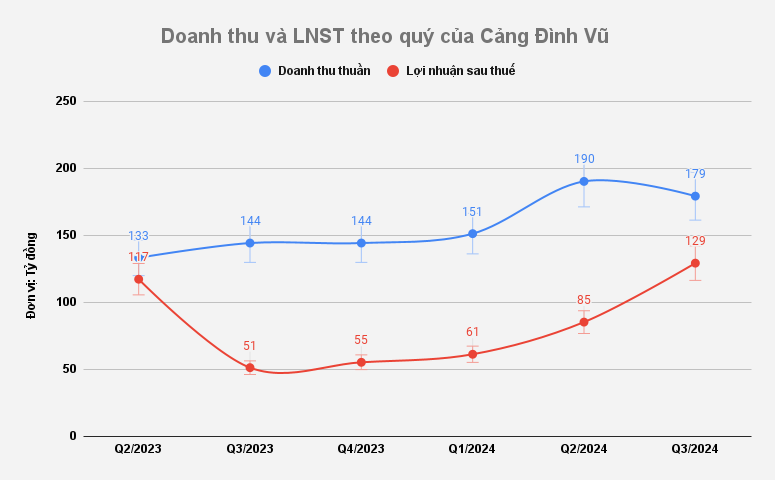 Cảng Đình Vũ (DVP) báo lãi quý III tăng 130% so với cùng kỳ