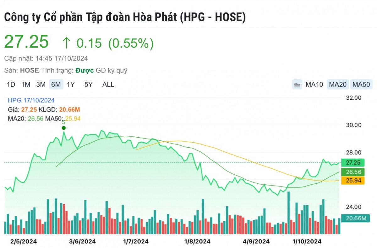 Cổ phiếu đáng chú ý ngày 18/10: HPG, DBC, DXG