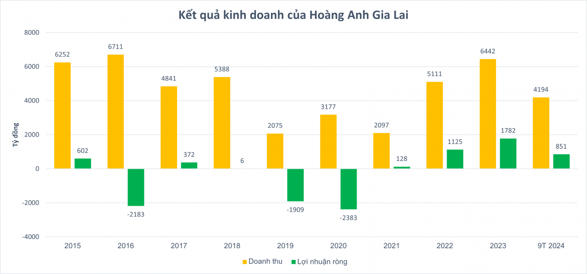 Mô hình '2 cây, 1 con' phát huy hiệu quả, Hoàng Anh Gia Lai của bầu Đức trung bình lãi hơn 3 tỷ đồng/ngày