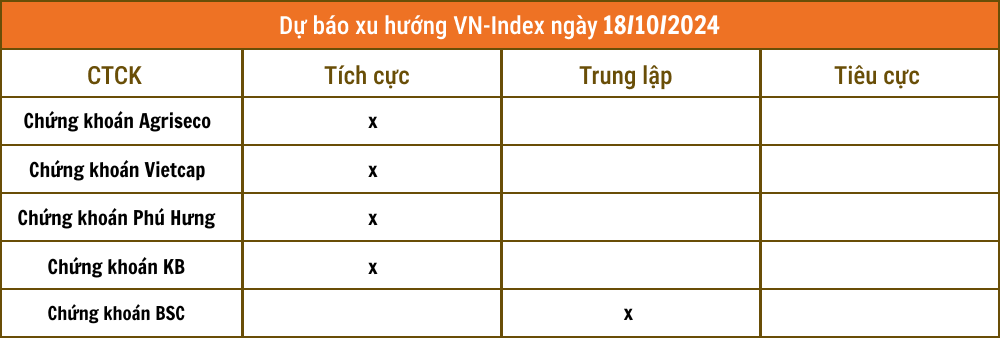 Lịch sự kiện và tin vắn chứng khoán ngày 18/10