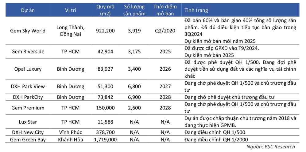 Dự án trọng điểm được ‘mở khoá’, cổ phiếu Đất Xanh (DXG) có tiềm năng tăng hơn 35%