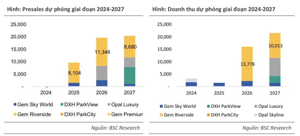 Dự án trọng điểm được ‘mở khoá’, cổ phiếu Đất Xanh (DXG) có tiềm năng tăng hơn 35%