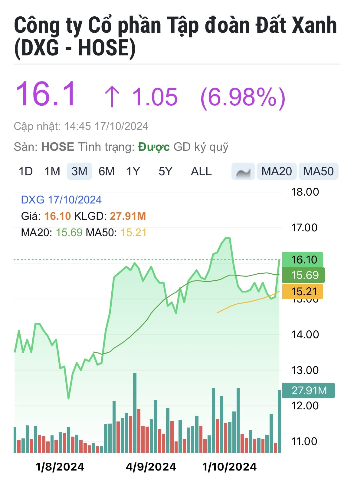 Dự án trọng điểm được ‘mở khoá’, cổ phiếu Đất Xanh (DXG) có tiềm năng tăng hơn 35%