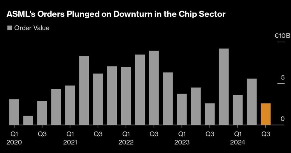 ASML mất 60 tỷ USD sau khi cổ phiếu lao dốc mạnh nhất 26 năm, mất ngôi tập đoàn công nghệ lớn nhất châu Âu - ảnh 1