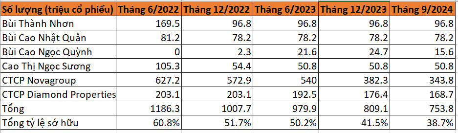 Cổ phiếu Novaland thủng đáy lịch sử, tài sản ông Bùi Thành Nhơn và nhóm liên quan giảm 81.320 tỷ đồng