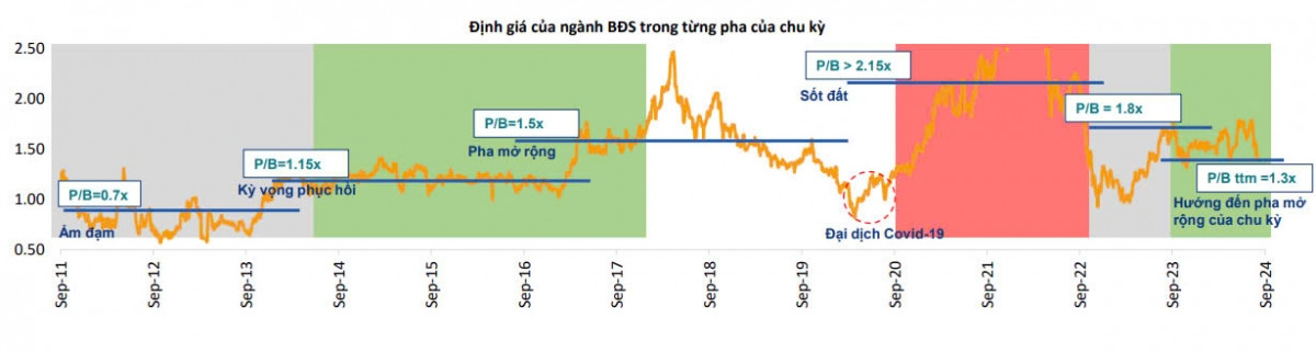 'Đã cát tìm vàng' nhóm bất động sản quý IV/2024, BSC Research lọc ra 5 cổ phiếu tiềm năng