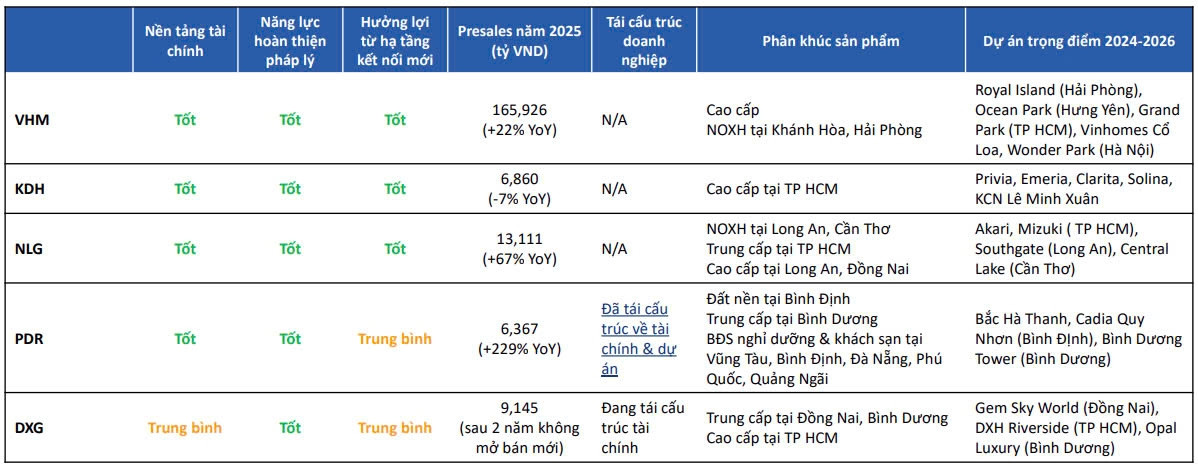 'Đã cát tìm vàng' nhóm bất động sản quý IV/2024, BSC Research lọc ra 5 cổ phiếu tiềm năng