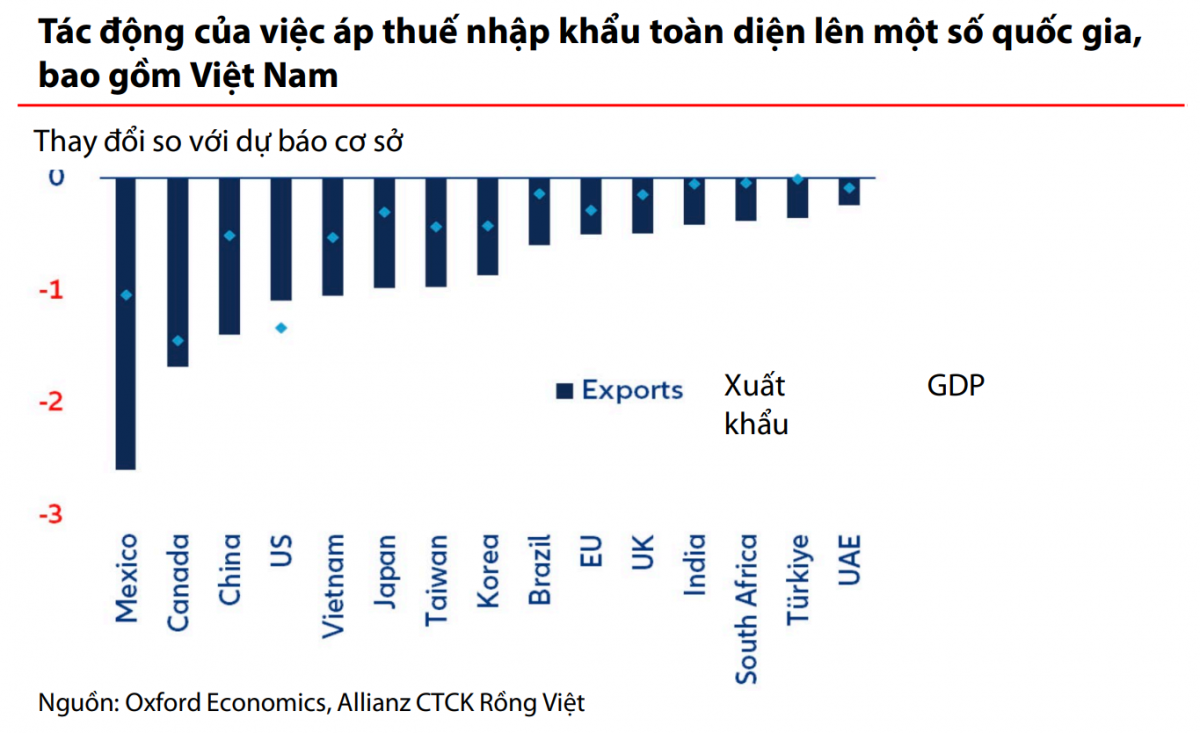 Oxford Economics: Việt Nam bị ảnh hưởng nhiều nhất Đông Nam Á nếu ông Trump đắc cử và áp thuế toàn diện