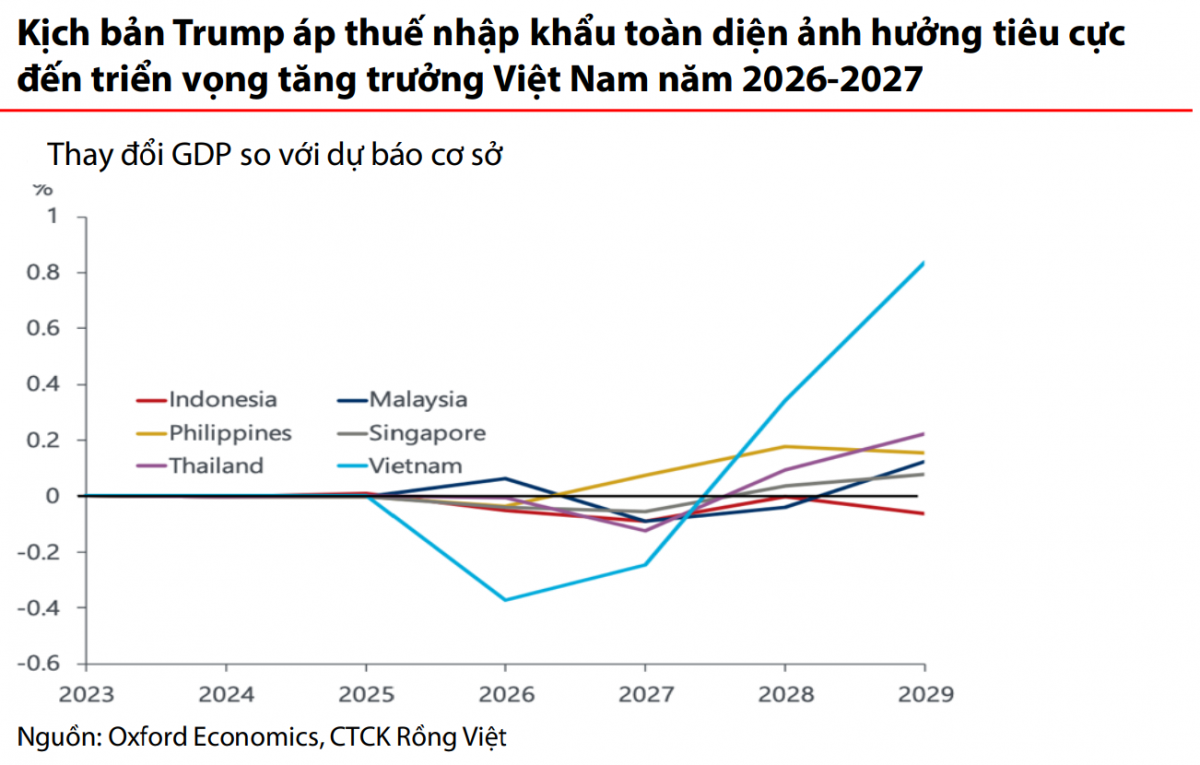 Oxford Economics: Việt Nam bị ảnh hưởng nhiều nhất Đông Nam Á nếu ông Trump đắc cử và áp thuế toàn diện