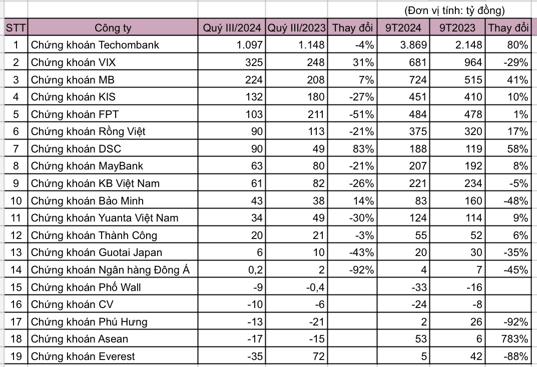 Cập nhật KQKD quý III/2024 ngành chứng khoán: Quán quân lợi nhuận đã xuất hiện?
