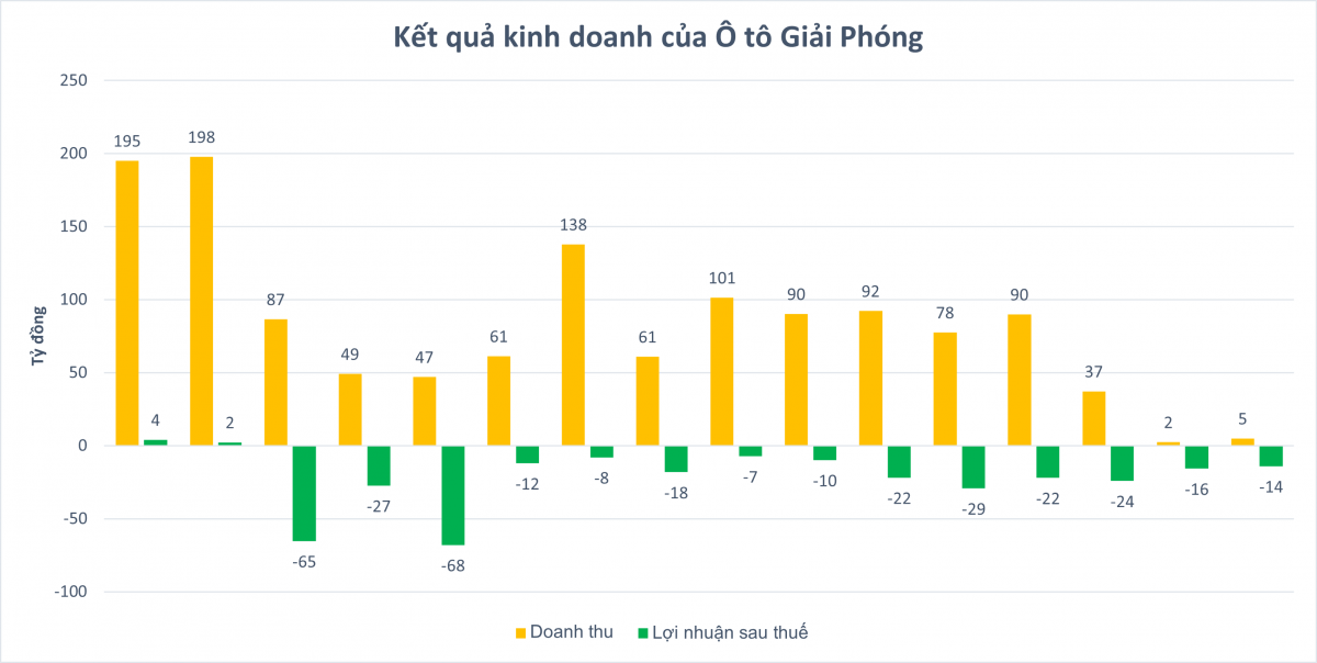 Đối thủ một thời của Trường Hải, Vinaxuki, Suzuki 'trắng' doanh thu dù sở hữu 40 đại lý, nối dài chuỗi thua lỗ 13 năm liên tiếp