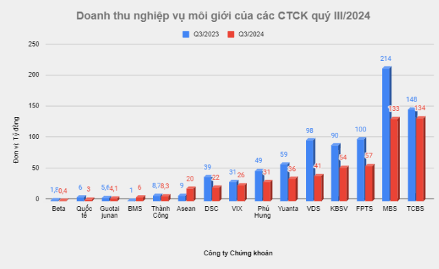 Cập nhật doanh thu hoạt động môi giới các công ty chứng khoán quý III/2024