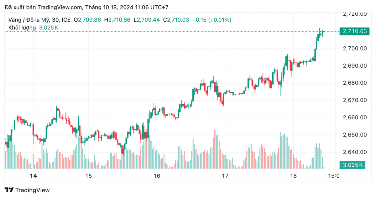 Giá vàng thế giới lên cao nhất lịch sử, vượt đỉnh 2.700 USD/ounce