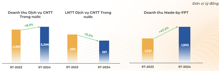 FPT báo lãi quý III/2024 cao kỷ lục, vượt mốc 2.000 tỷ đồng