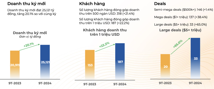 FPT báo lãi quý III/2024 cao kỷ lục, vượt mốc 2.000 tỷ đồng