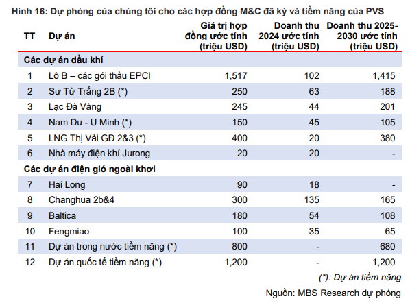 PVS chính thức khởi công giàn xử lý trung tâm tại mỏ Lạc Đà Vàng