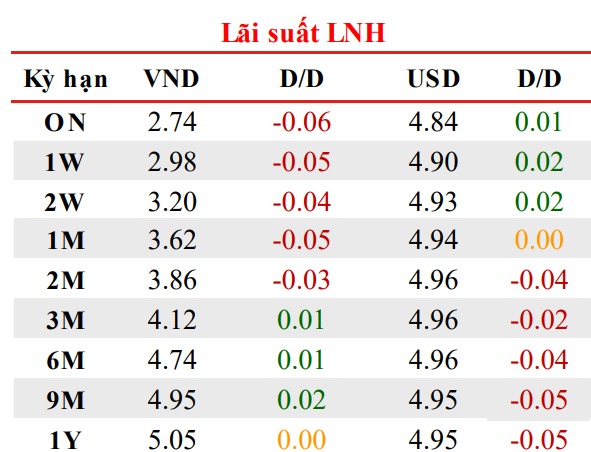 NHNN phát hành tín phiếu trở lại sau thời gian ngừng hút thanh khoản: Động thái mới để kiểm soát tỷ giá