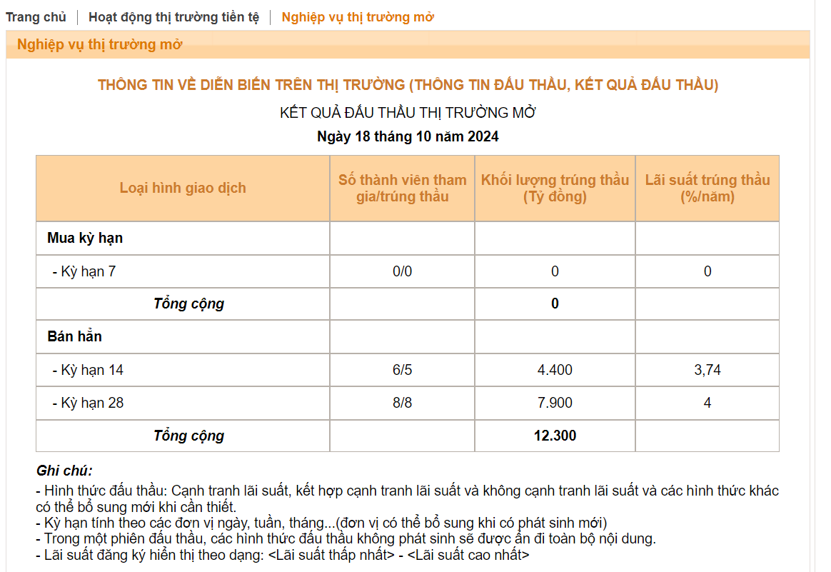 NHNN phát hành tín phiếu trở lại sau thời gian ngừng hút thanh khoản: Động thái mới để kiểm soát tỷ giá