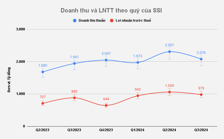 Chứng khoán SSI đạt gần 6.500 tỷ đồng doanh thu 9 tháng