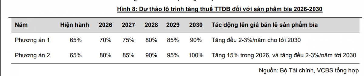 Thuế tiêu thụ đặc biệt có thể tăng lên 100% trong 5 năm tới, Sabeco (SAB) ứng phó như thế nào?