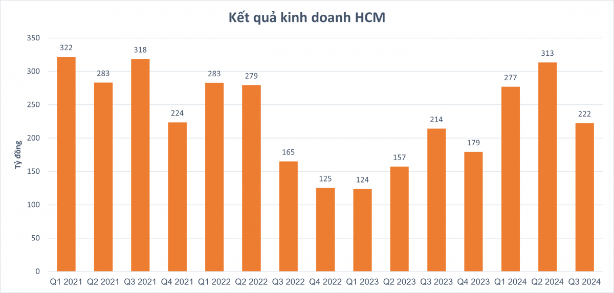 Chứng khoán HSC báo lãi 222 tỷ đồng, đánh đổi lợi nhuận mảng môi giới lấy cho vay margin?