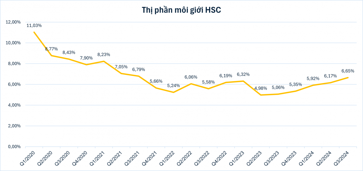 Chứng khoán HSC báo lãi 222 tỷ đồng, đánh đổi lợi nhuận mảng môi giới lấy cho vay margin?