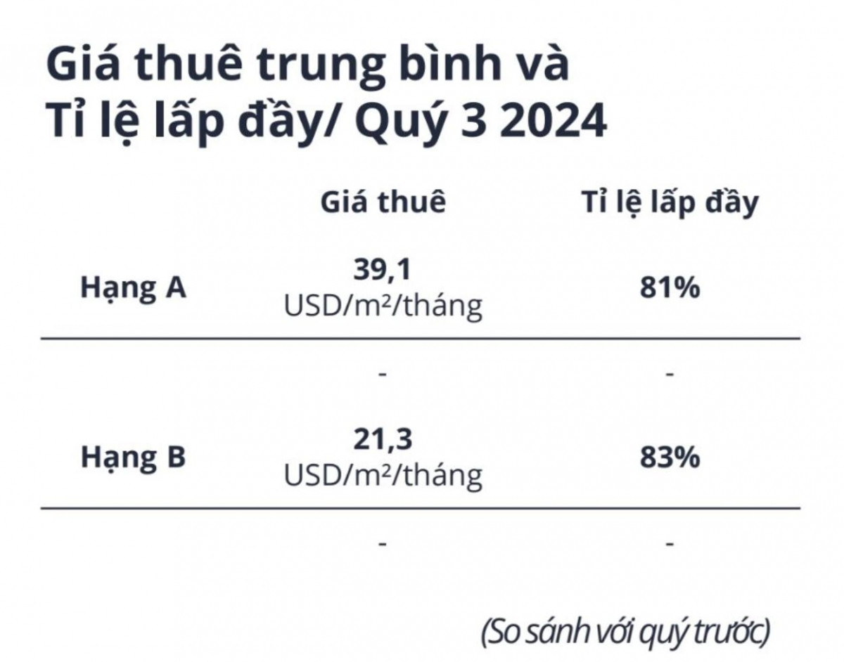 Lấy lại 'phong độ', một phân khúc bất động sản có tỷ lệ lấp đầy gần 90%